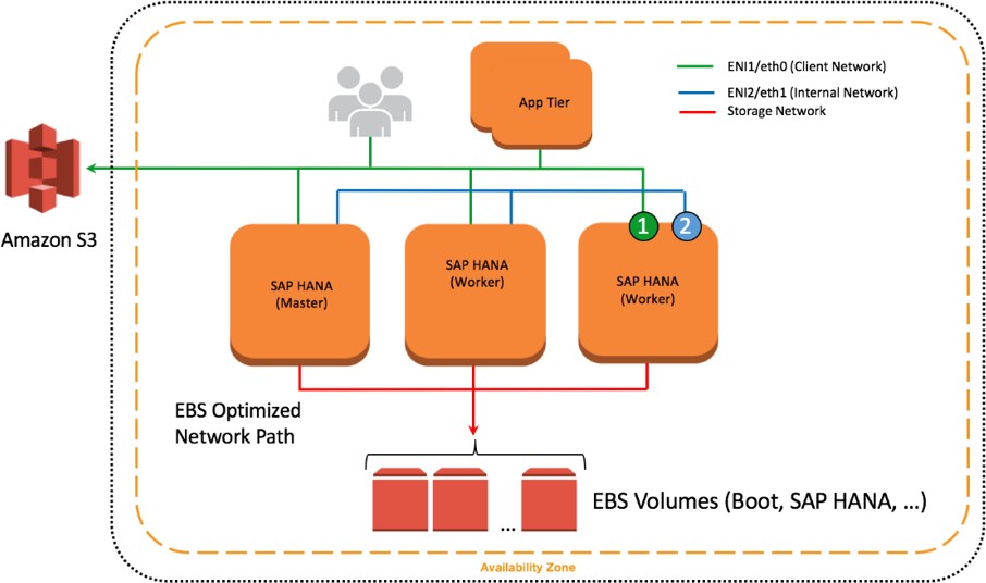 
                Network interfaces attached to SAP HANA nodes
            