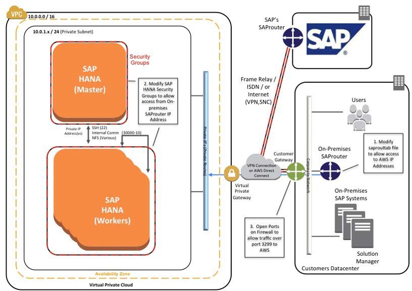 
                 Support connectivity with SAProuter on premises 
            