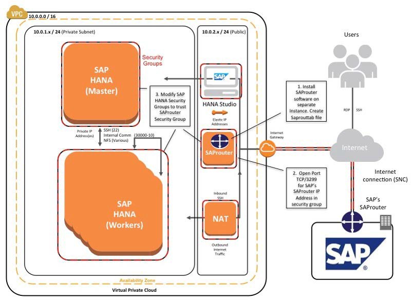 
                 Support connectivity with SAProuter on AWS 
            