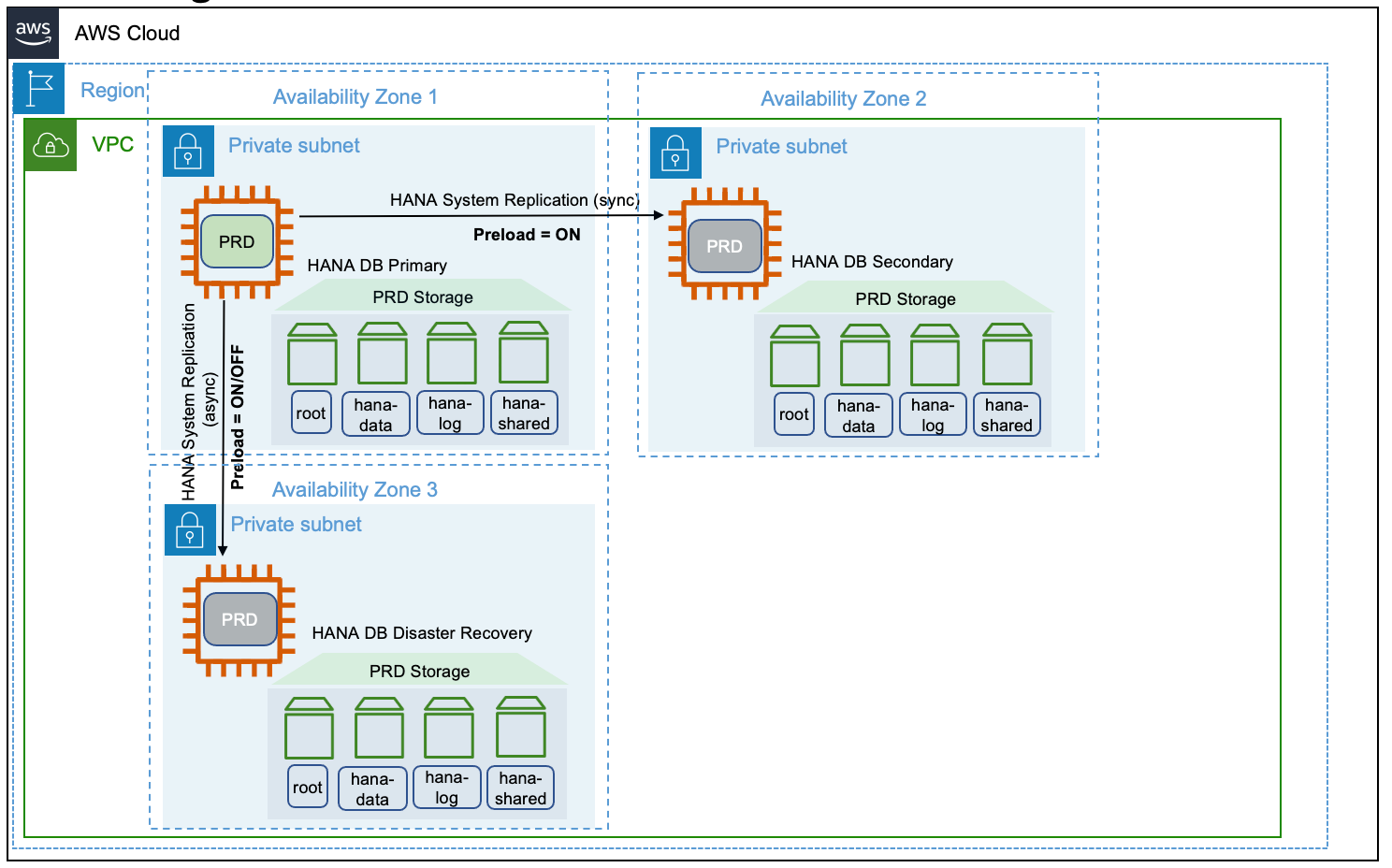 Diagram of a multi-tier target replication configuration on AWS.