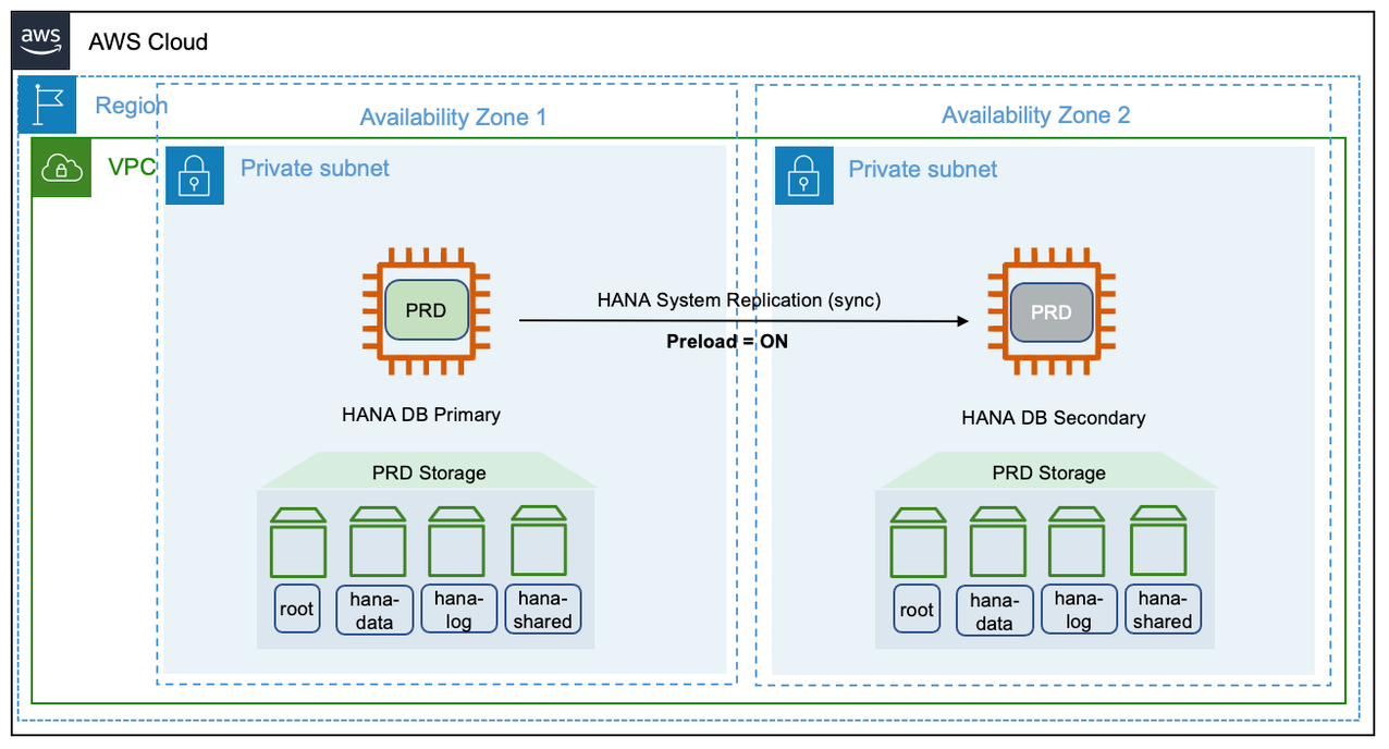 Diagram of a performance optimized deployment.