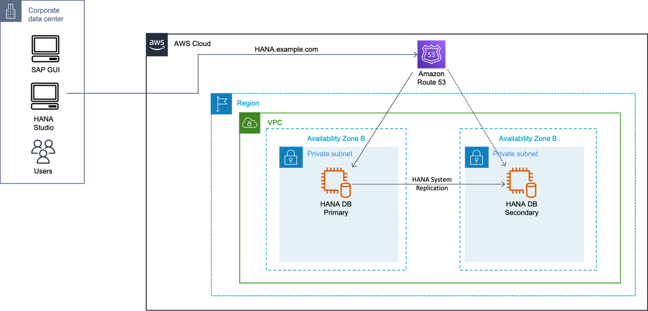 Diagram showing Amazon Route 53 automating the modification of DNS records.