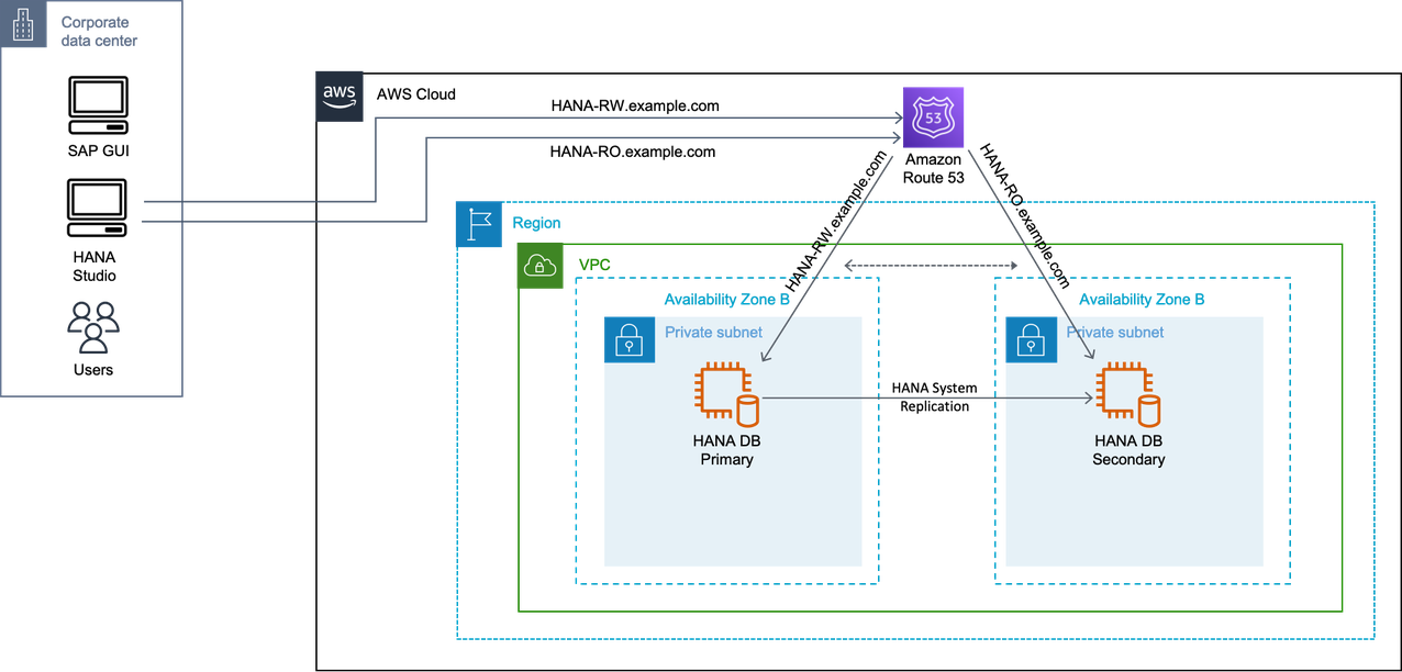 Diagram showing the Active/Active scenario with DNS.