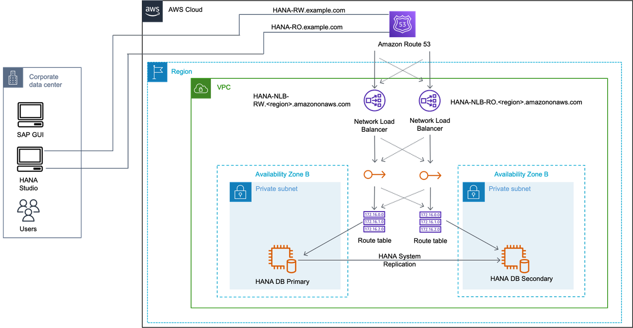 Diagram showing the Active/Active scenario with Network Load Balancer.