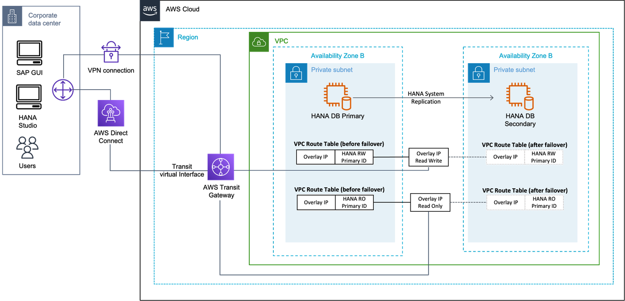 Diagram showing the Active/Active scenario with AWS Transit Gateway.