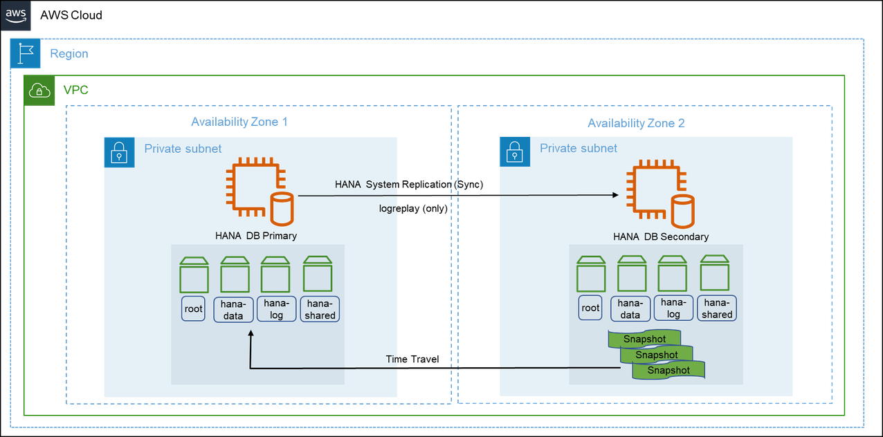Diagram of the SAP HANA secondary time travel configuration scenario.