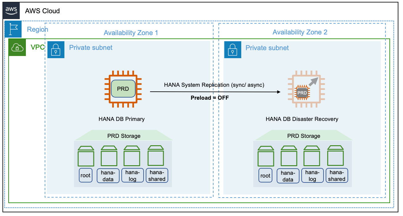 Diagram of the deployment of a smaller secondary SAP HANA system in a different Availability Zones within the same AWS Region.