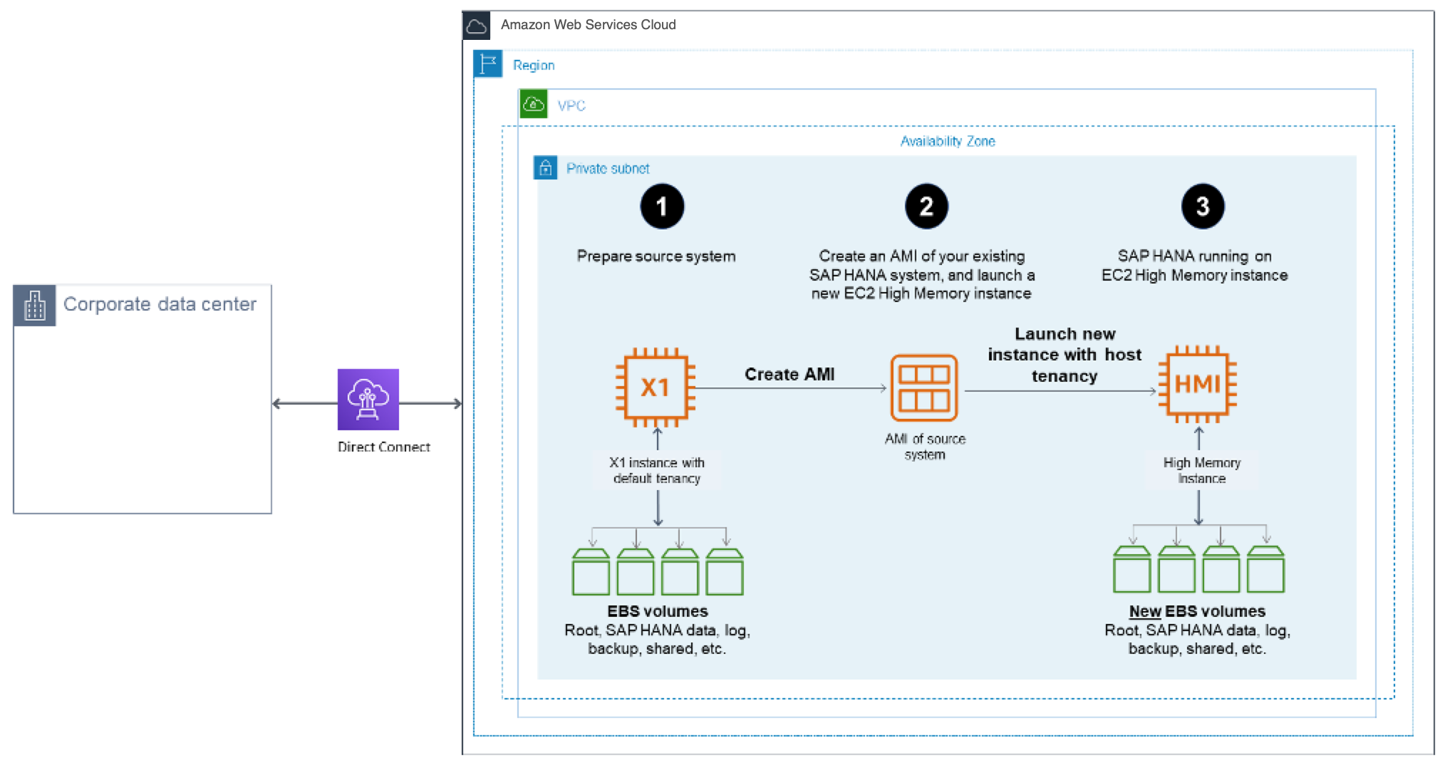 
            Diagram of Option 2(b): Migrating Using an AMI
          