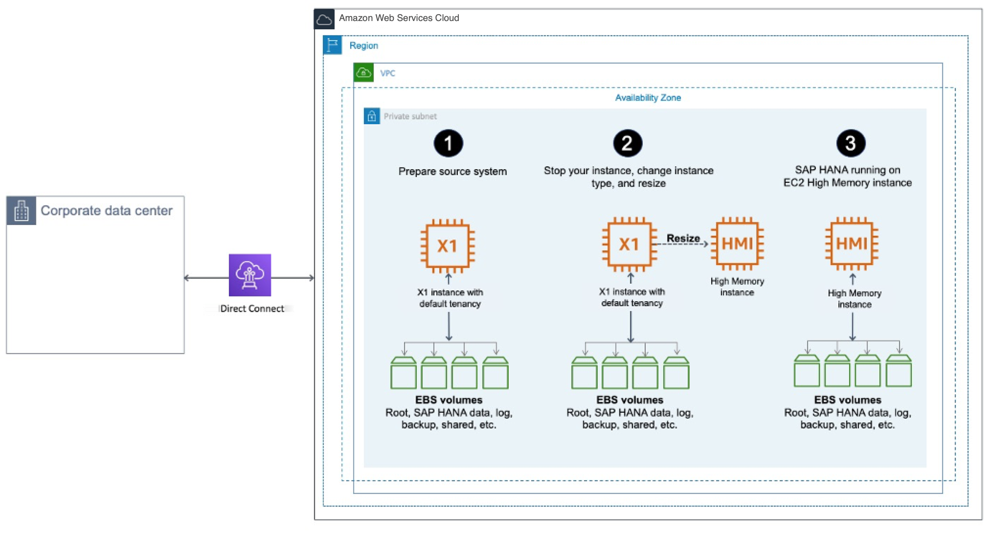 
            Diagram of Option 2(a): Resizing an existing EC2
              instance
          