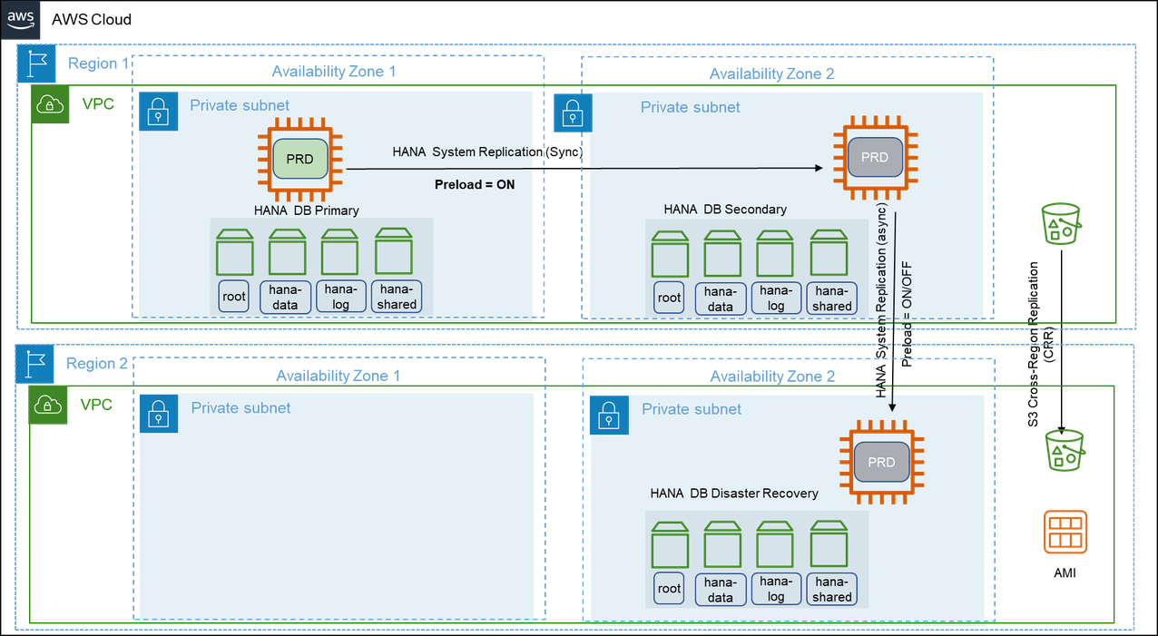 Diagram of a multi-tier replication where the replication is configured in a chained fashion.