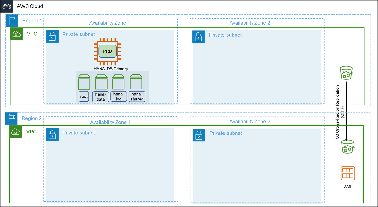 Diagram of Pattern 8: Primary Region with one Availability Zone for production and a secondary Region with a replica of backups/AMIs.
