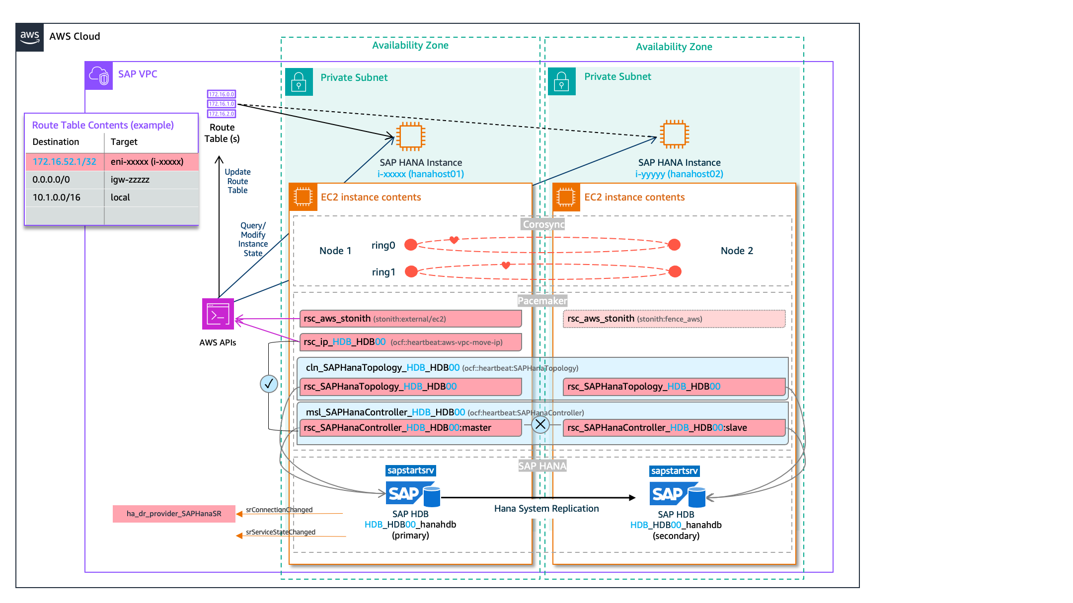 SAP Hana Pacemaker Red Hat Enterprise Linux Scale-Up