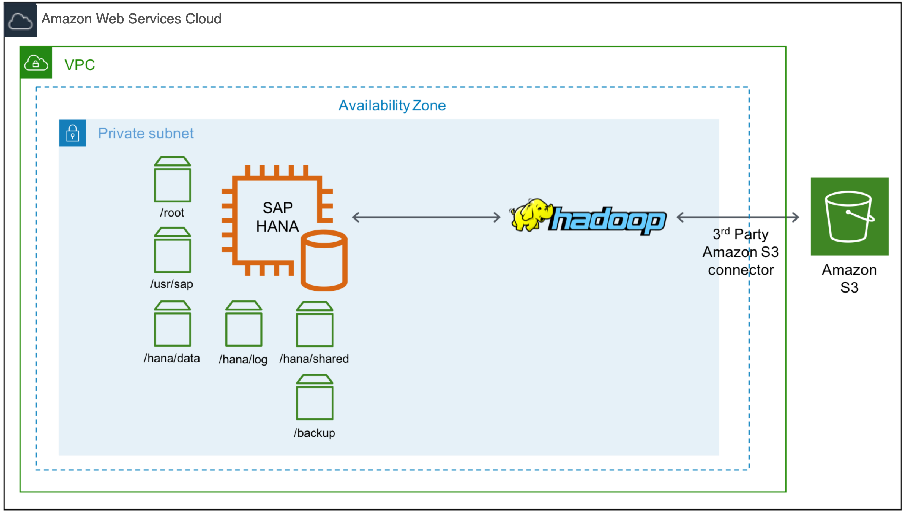 
          SAP BW NLS with Hadoop for cold tier
        