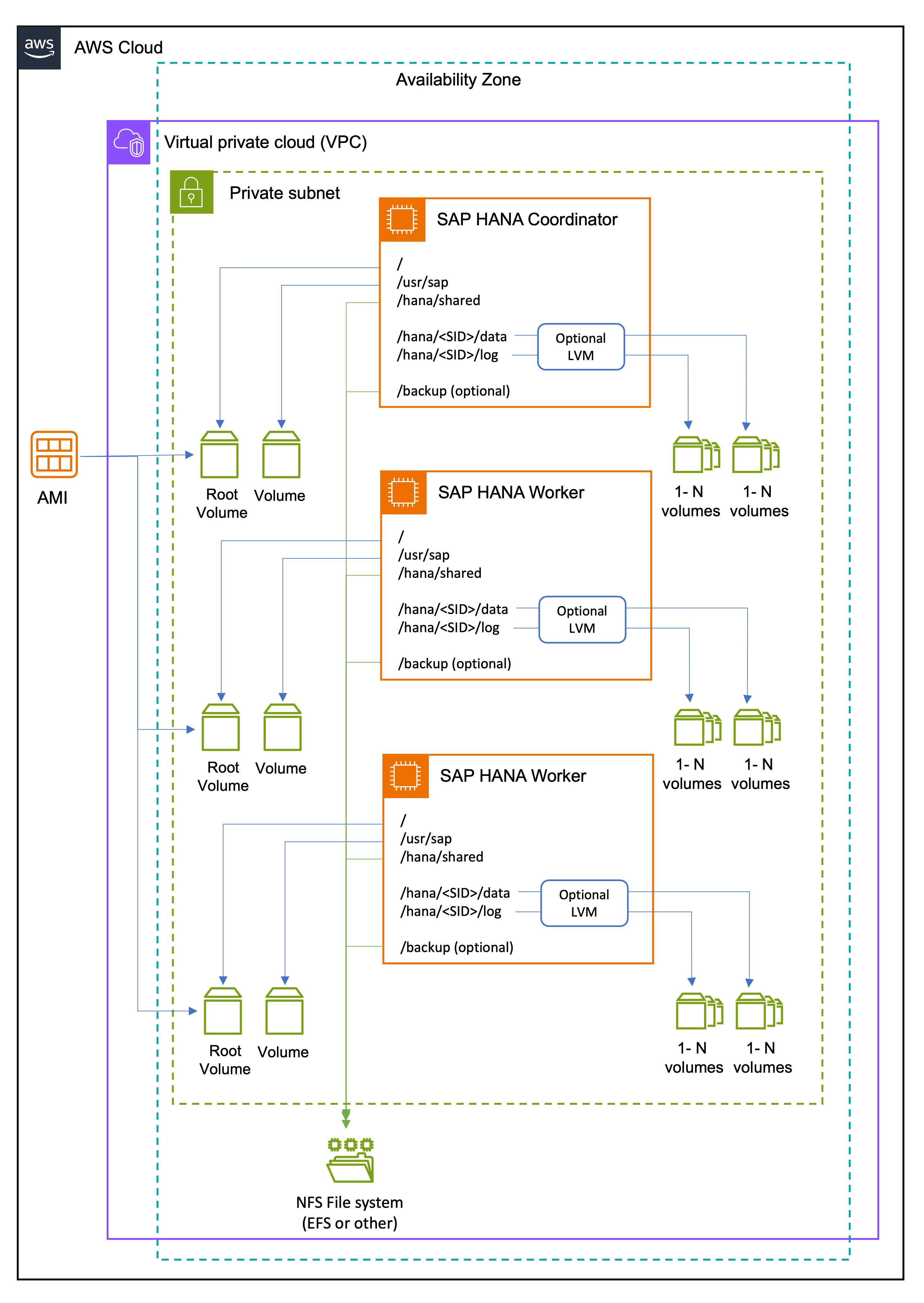 configuration for scale-out SAP HANA workloads.