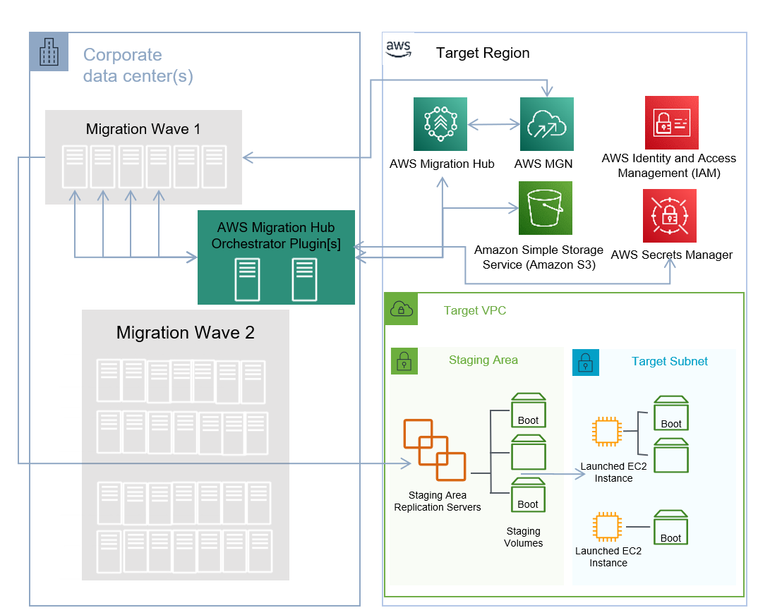 Migrate applications with a database using AWS Migration Hub.