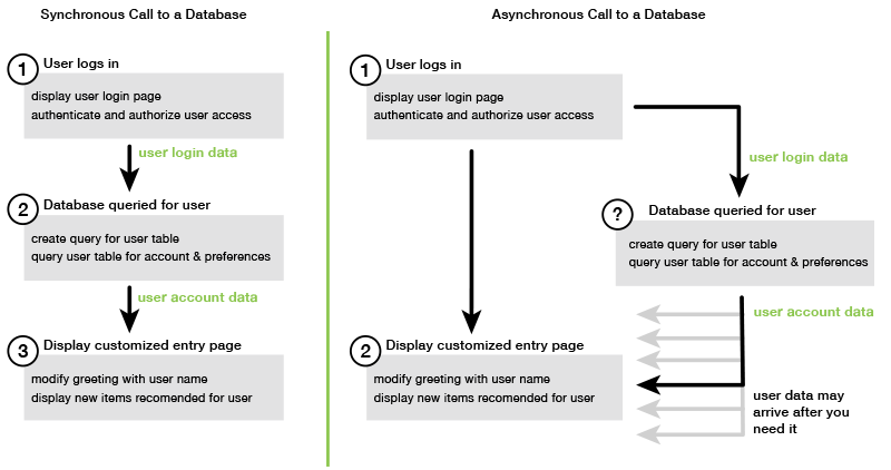 
                            Showing difference between synchronous and asynchronous execution.
                        