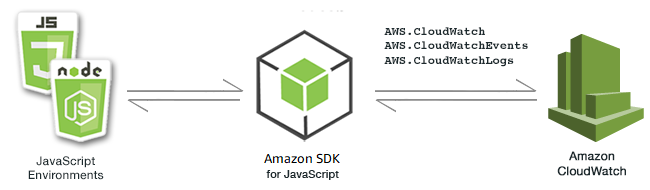 
        Relationship between JavaScript environments, the SDK, and CloudWatch
      