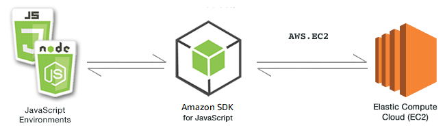 
                    Relationship between JavaScript environments, the SDK, and Amazon EC2
                