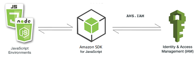 
                Relationship between JavaScript environments, the SDK, and IAM
            