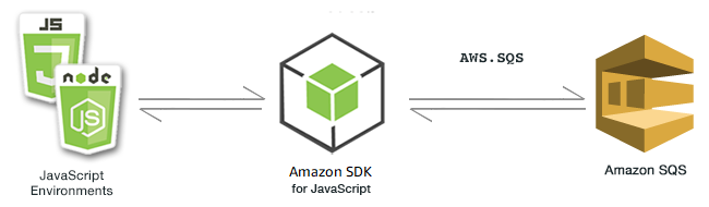 
                Relationship between JavaScript environments, the SDK, and Amazon SQS
            