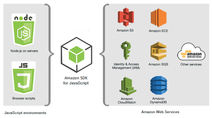 Relationship between JavaScript environments, the SDK, and Amazon Web Services