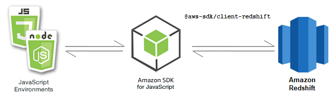 
            Relationship between JavaScript environments, the SDK, and Amazon Redshift
        