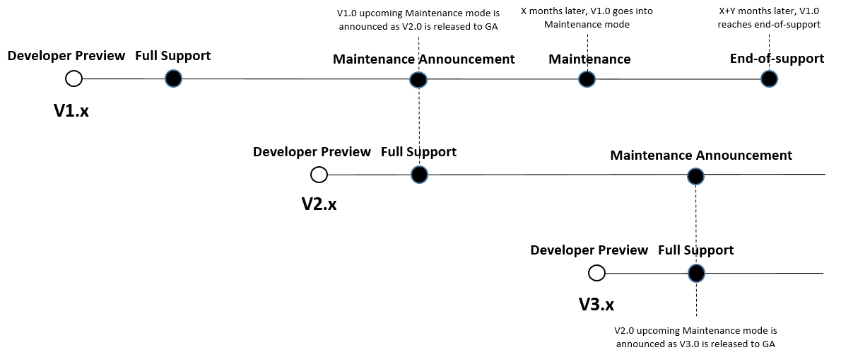 Maintenance policy timelines