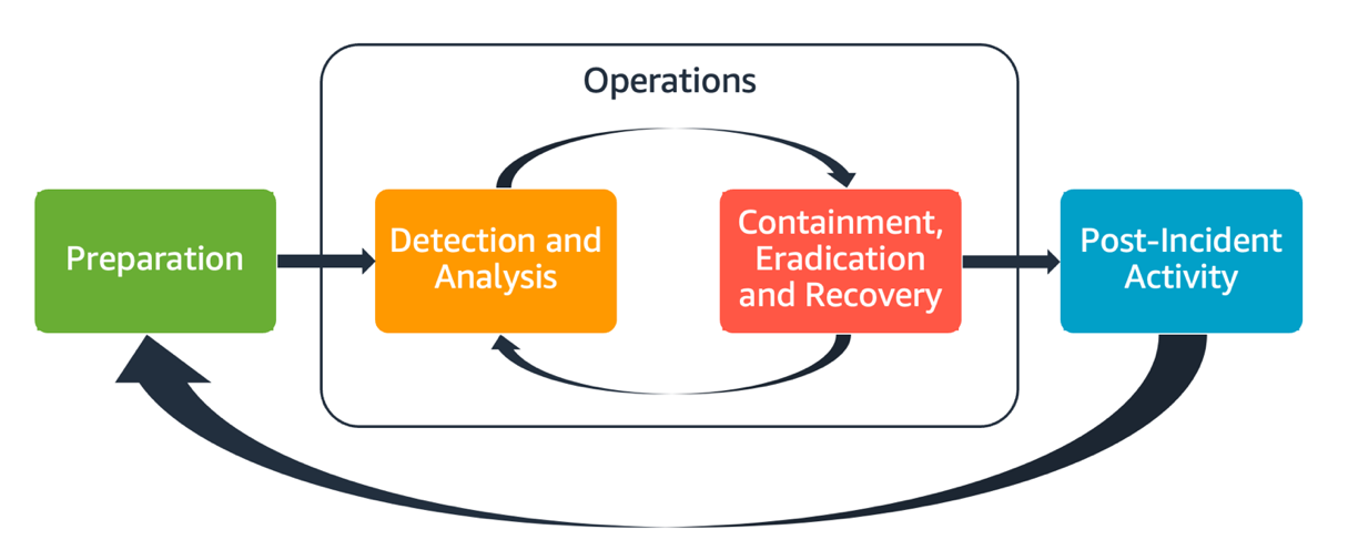Diagram showing the aspects of AWS incident response