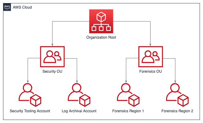 Diagram of a per-region account structure for incident response