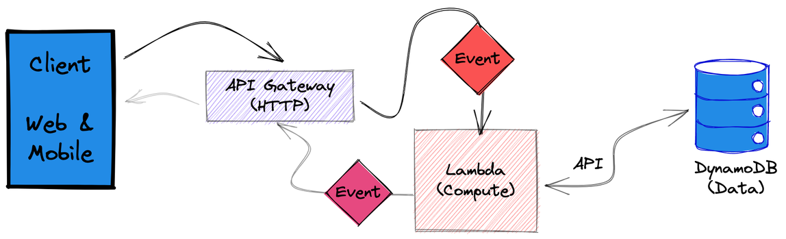 Diagrama de microsserviços sem servidor orientado por eventos