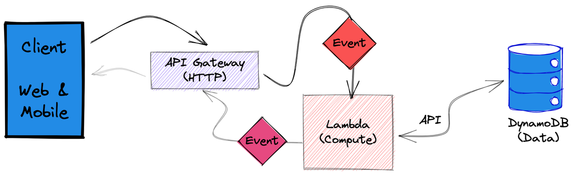 Schéma de microservices sans serveur piloté par des événements