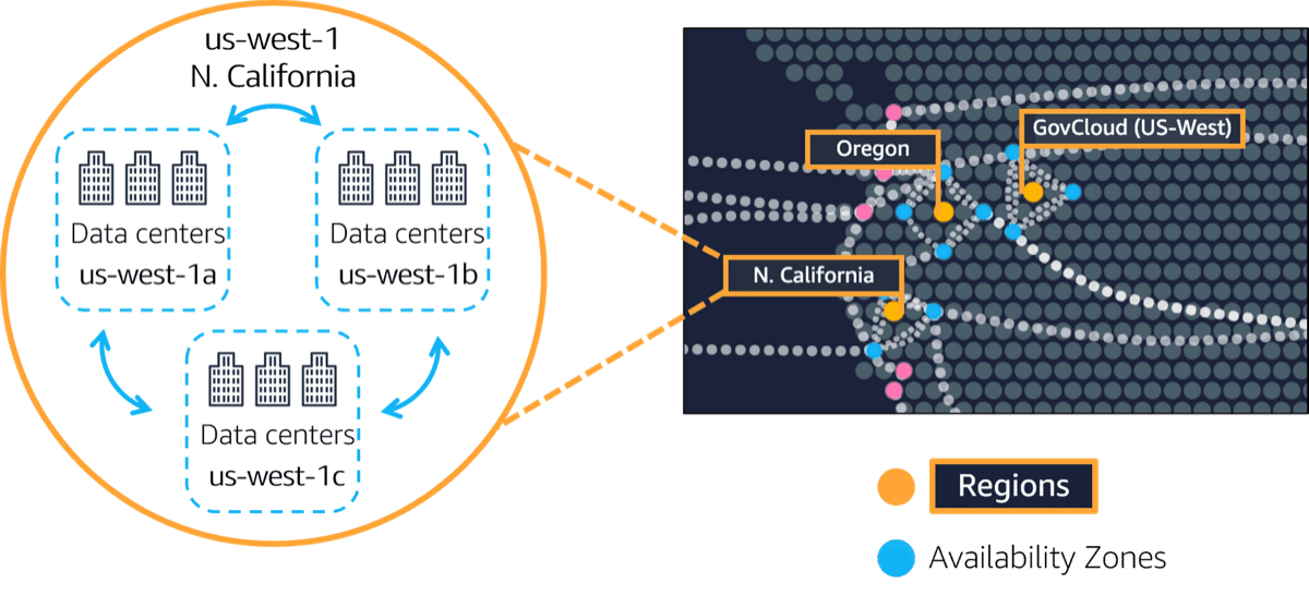 Diagram showing US map with three regions (GovCloud, Oregon, N. California) and availability zones inside the us-west-1 region (aka N. California).