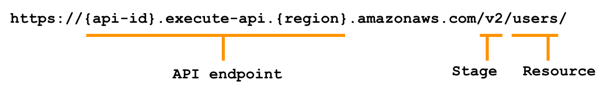 Diagram shows the URL: https://{api-id}.execute-api.{region}.amazonaws.com denoted as the API endpoint, then /v2 denoted as the Stage Name, and finally /users/ denoted as the Resource.