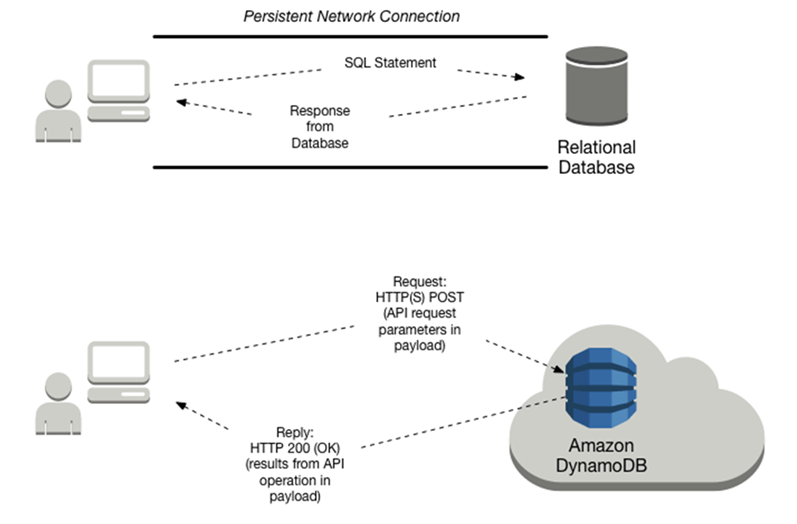 Diagram showing persistent network connections for a relational database and transient Request and Responses for DynamoDB in the cloud