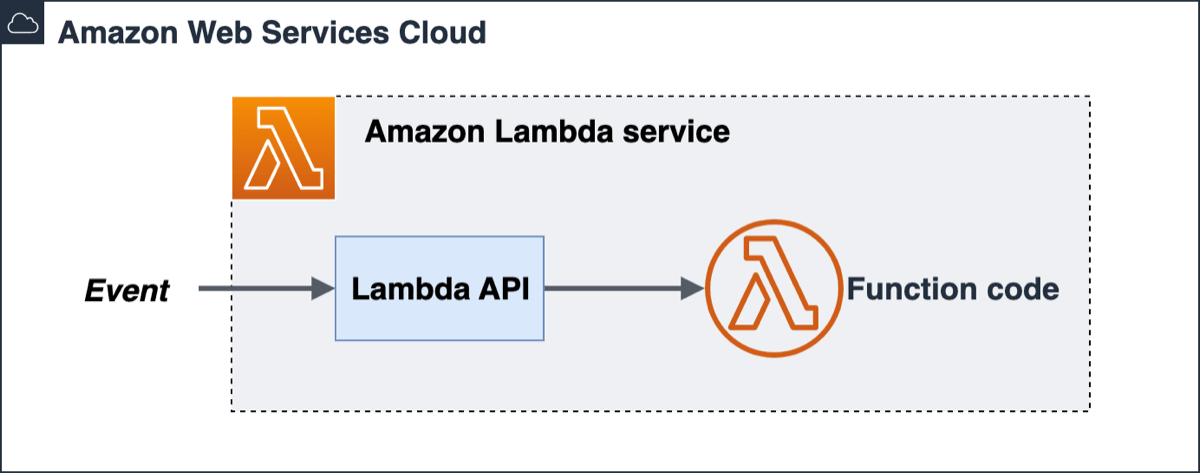 Diagram showing the Amazon Web Services Cloud as a box, with AWS Lambda service inside it within a grey box. Event text connects with an arrow to the Lambda API inside a blue box in the AWS Lambda service. The Lambda API connects with an arrow to a Lambda function icon labeled with the text: function code.