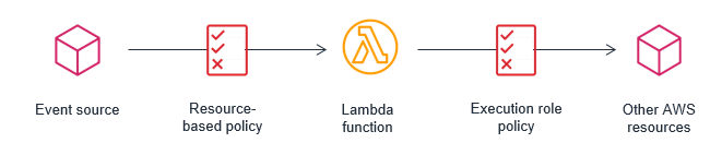 Workflow diagram showing progress from event source to Lambda function, with a Resource-based policy, then Lambda to Other AWS resources, with an Execution role policy.