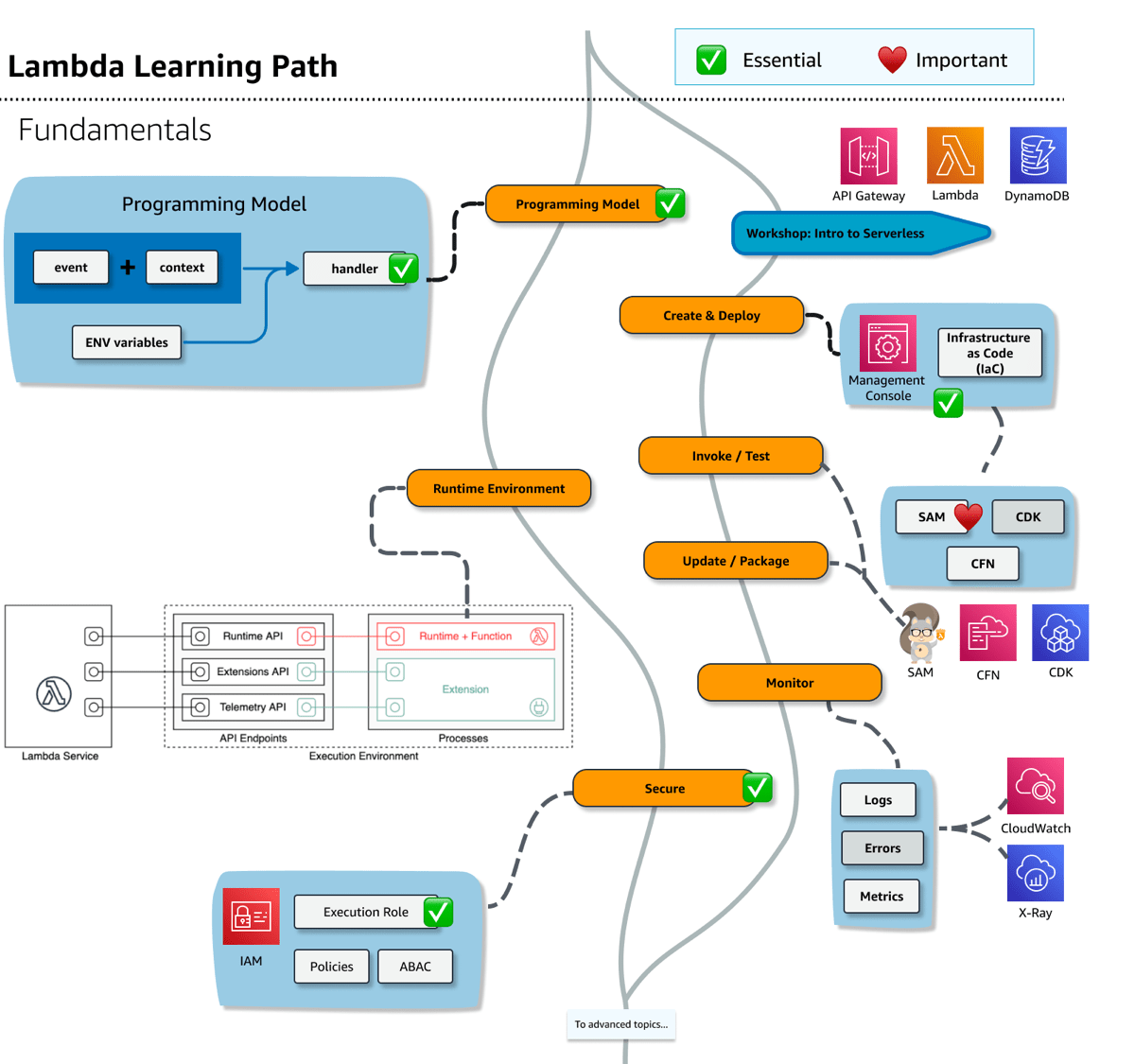 Image of learning path. Described in detail in the following text.