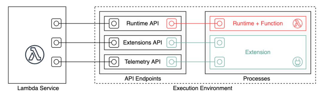 Runtime environment diagram. Lambda service box on left, Execution Environment box on right with dotted line surrounding a box for API Endpoints and a box for Processes. Lambda service is connected through three connection points to three API endpoints: Runtime API, Extensions API, and Telemetry API. These APIs are connected into the Process block. Runtime API connects to a Runtime + Function block. Extensions API and Telemetry API connect to an Extension.