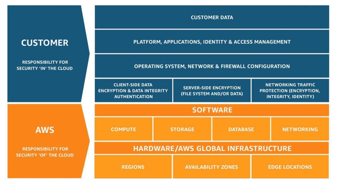 Block diagram showing elements of the shared security model. Details in the Cloud Security link.