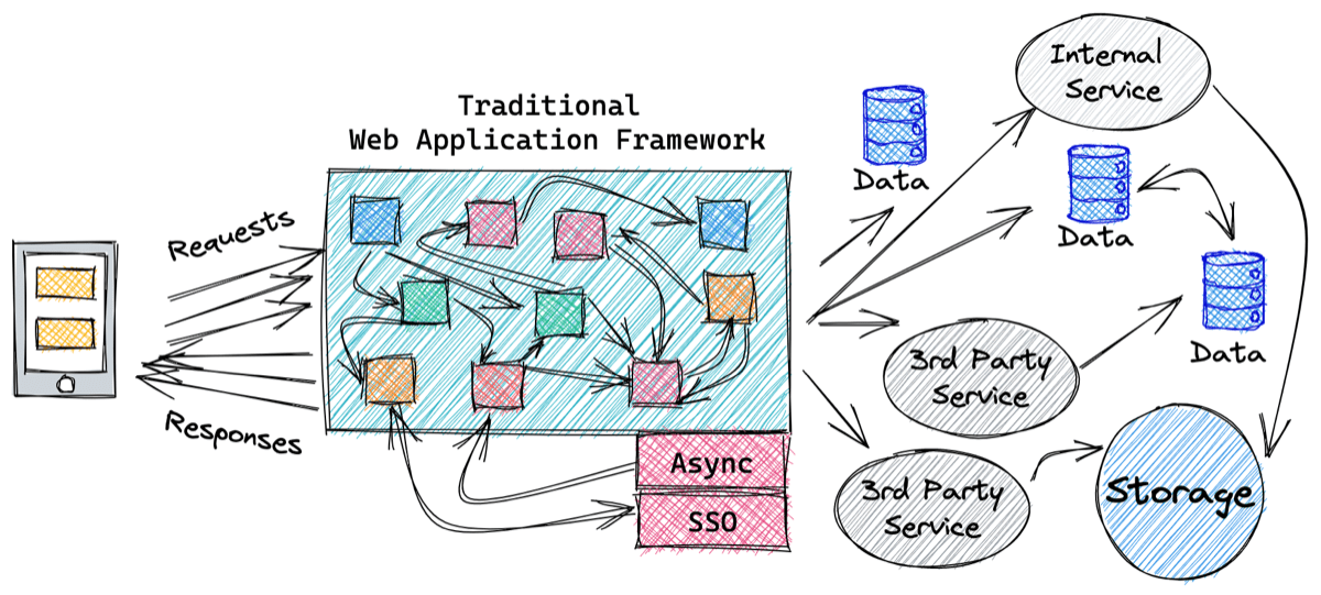 Diagram kerangka kerja aplikasi web tradisional