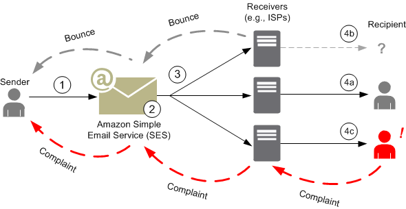 How to Set Up AWS Simple Email Service