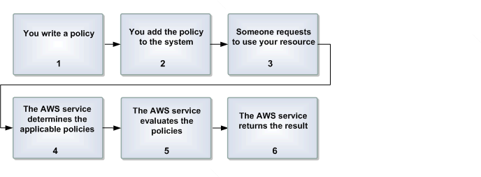 
          Basic flow for access control with the access policy language
        