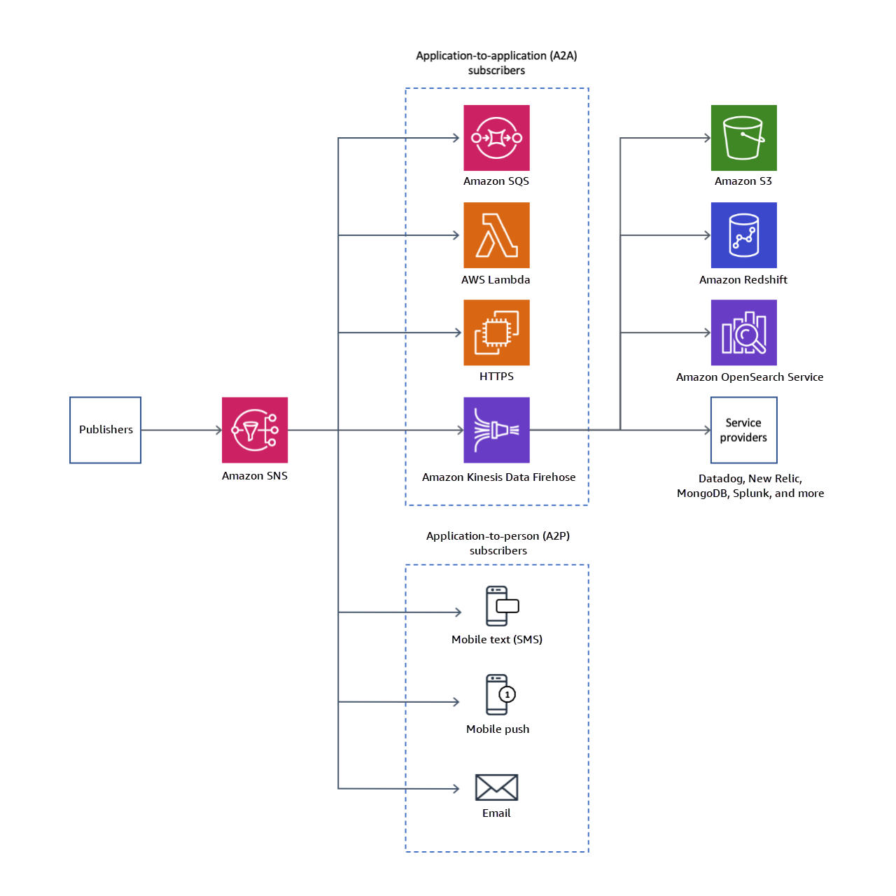 https://docs.aws.amazon.com/images/sns/latest/dg/images/sns-delivery-protocols.png