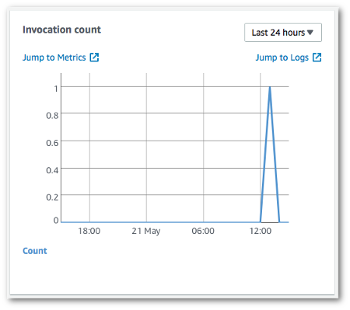 
	                The Invocation count graph in the Lambda console.
	              