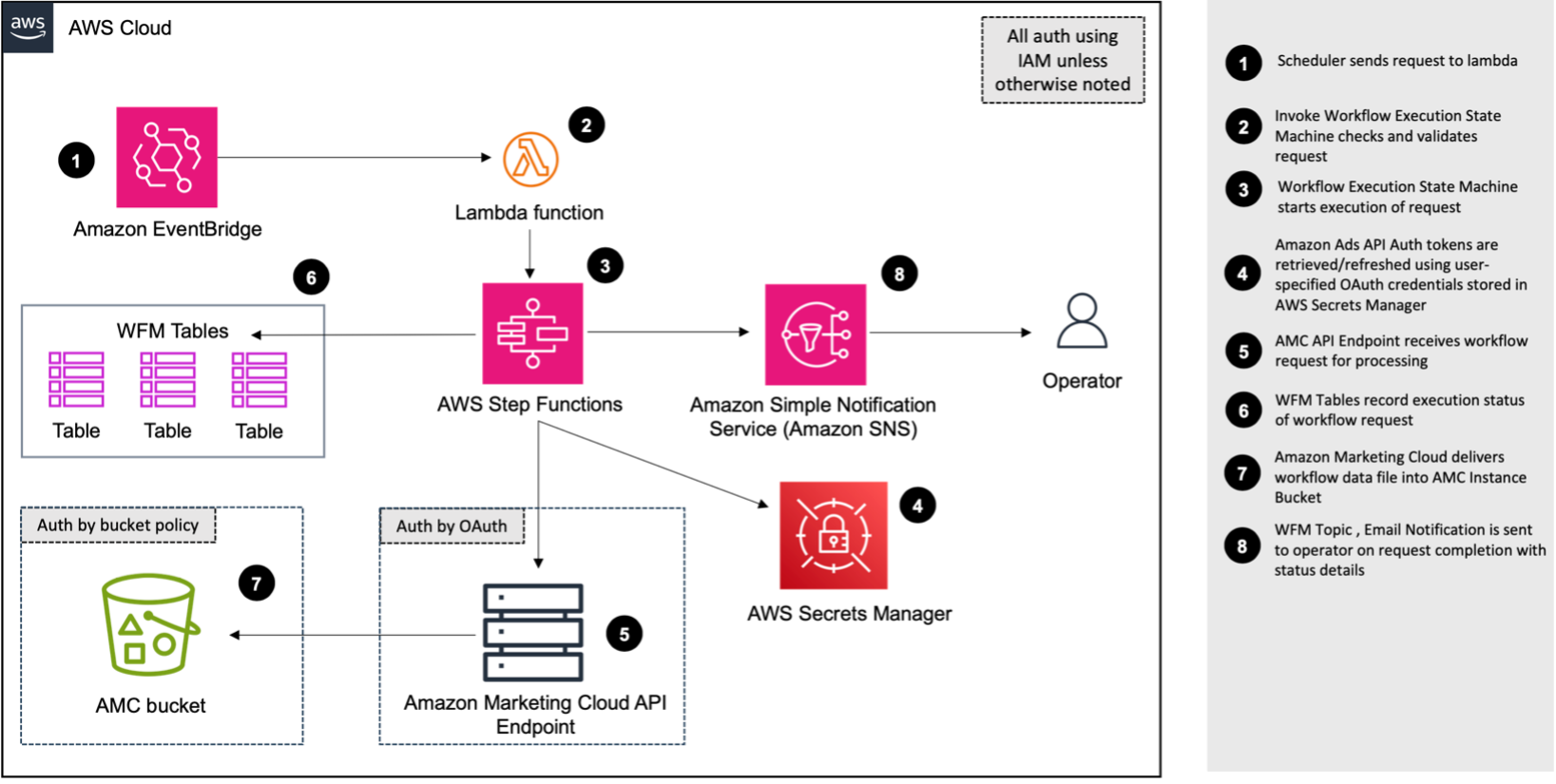 workflow manager