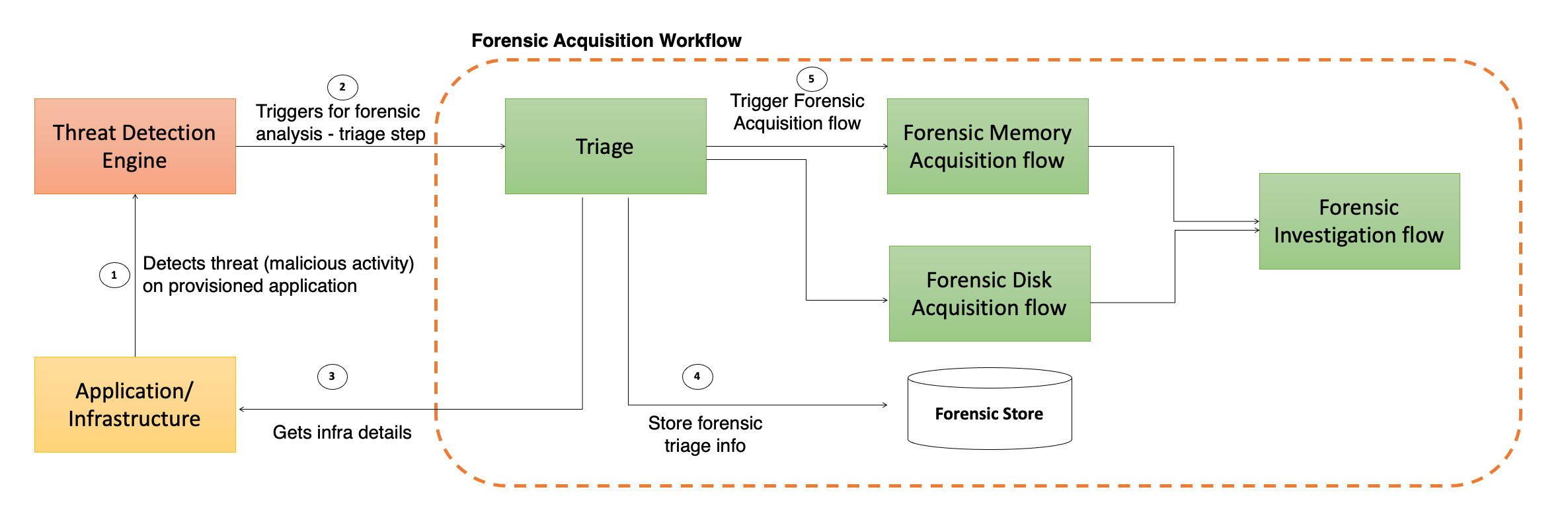 forensic investigation and reporting interaction