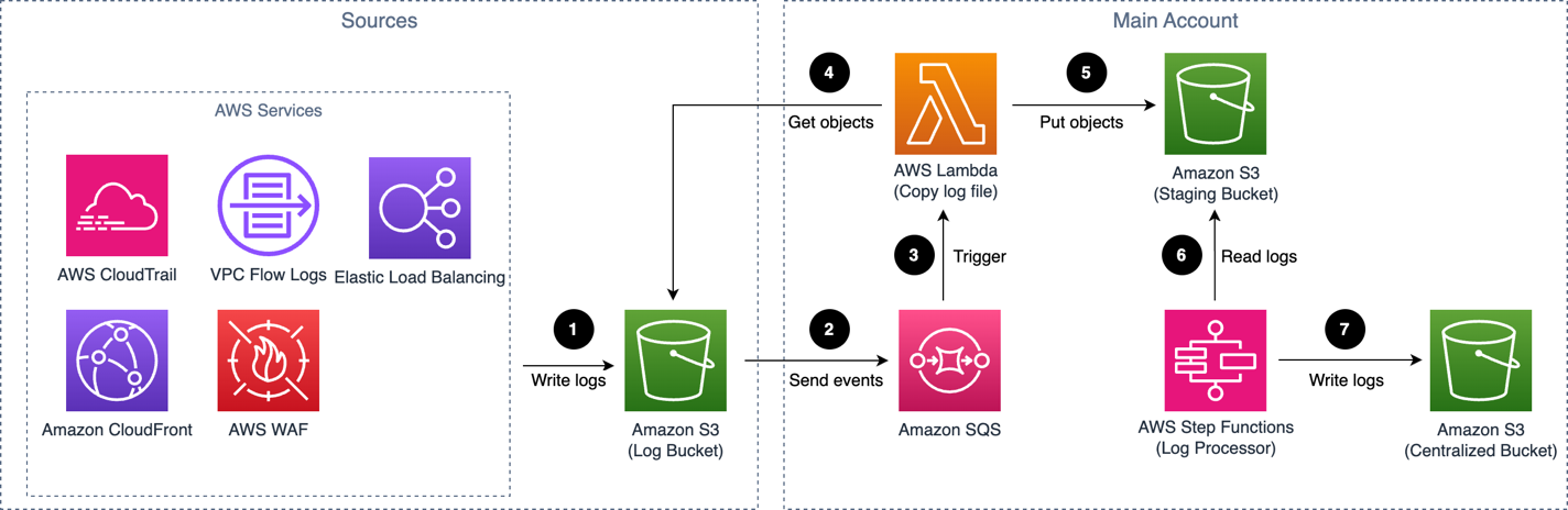 Amazon S3 based service log pipeline architecture.