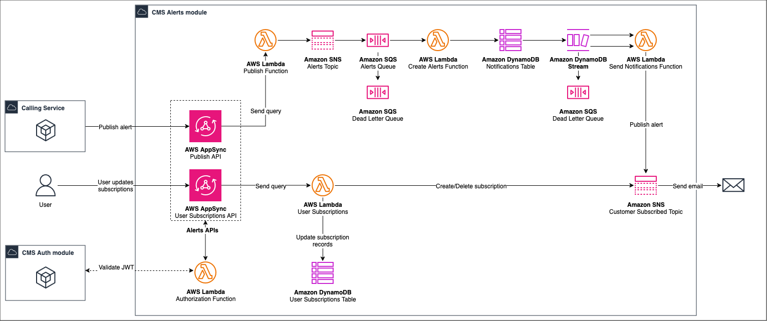The Alerts module leverages AWS services and tools to send alerts.