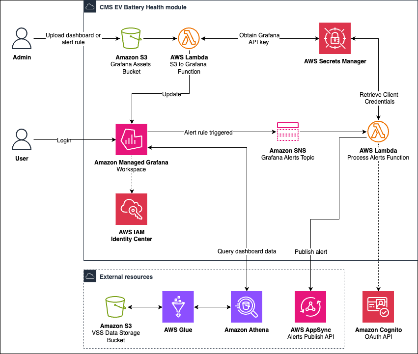 The EV Battery Health module leverages AWS services and tools to provide alerts and a dashboard for battery health.
