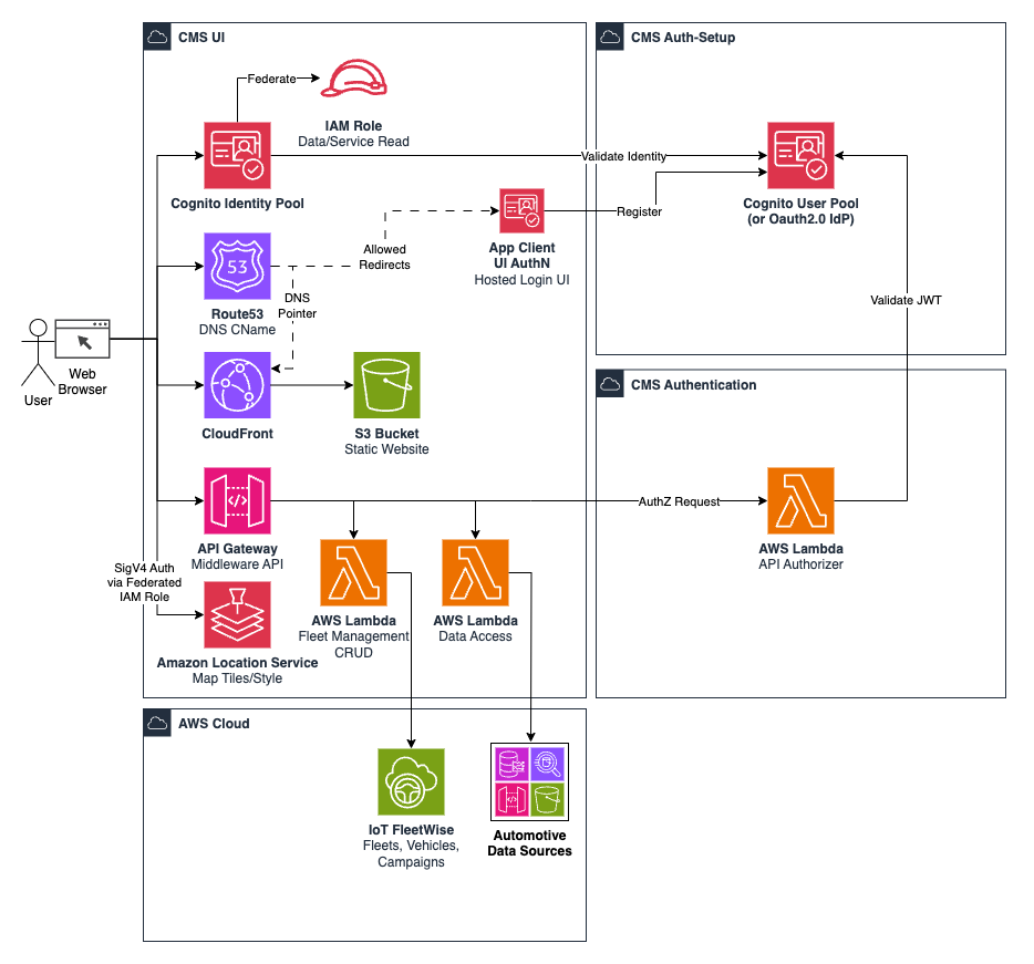 The Fleet Management UI module leverages AWS services and tools to help customers manage their fleets.
